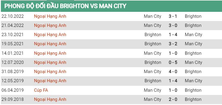 Lịch sử đối đầu Brighton vs Man City