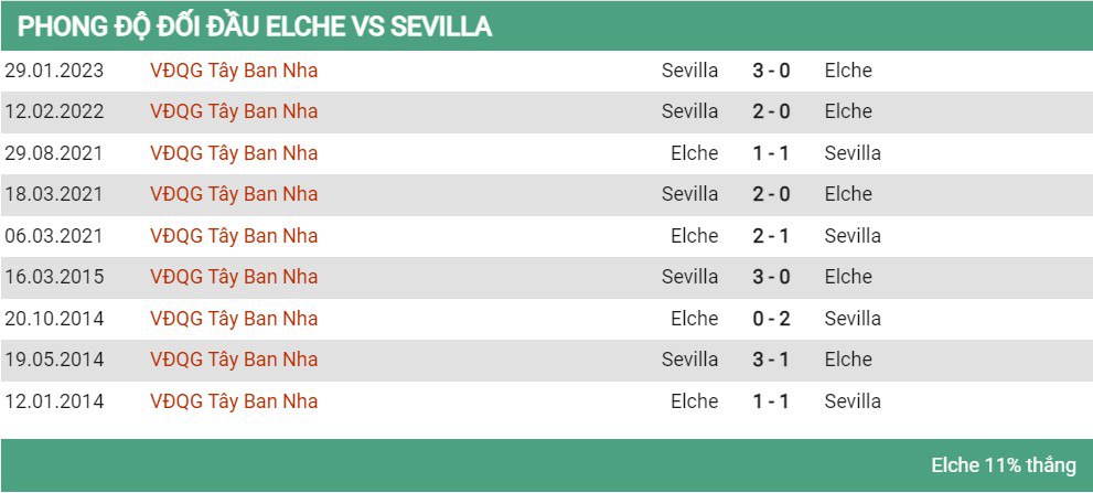 Lịch sử đối đầu Elche vs Sevilla