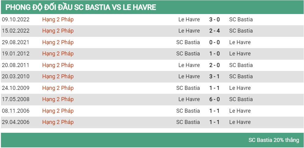 Lịch sử đối đầu Bastia vs Le Havre