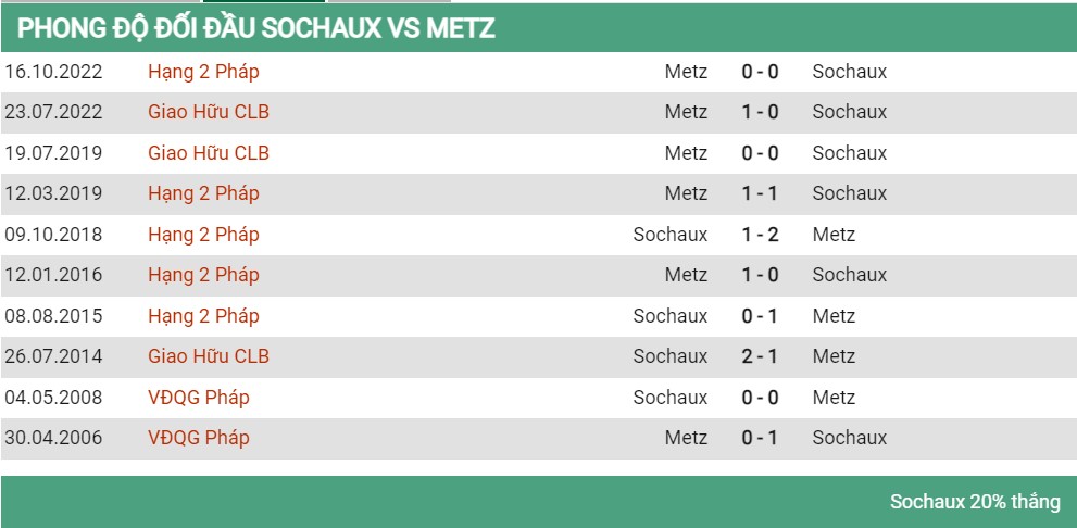 Lịch sử đối đầu Sochaux vs Metz