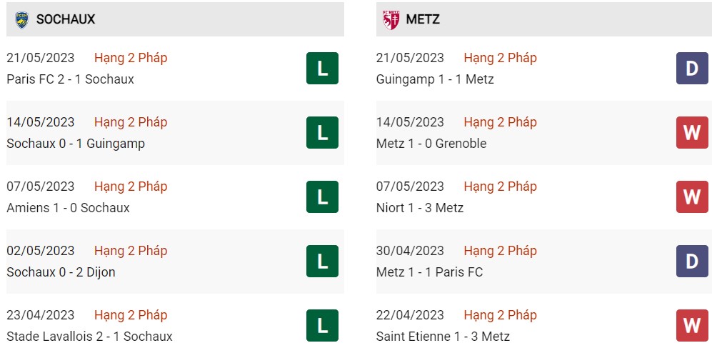 Phong độ hiện tại Sochaux vs Metz