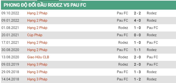 Lịch sử đối đầu Rodez vs Pau