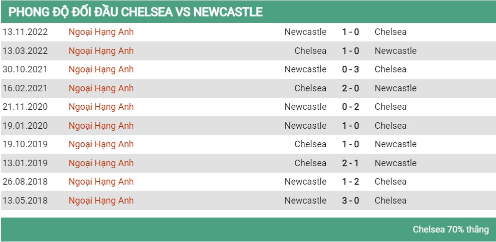 Lịch sử đối đầu Chelsea vs Newcastle 