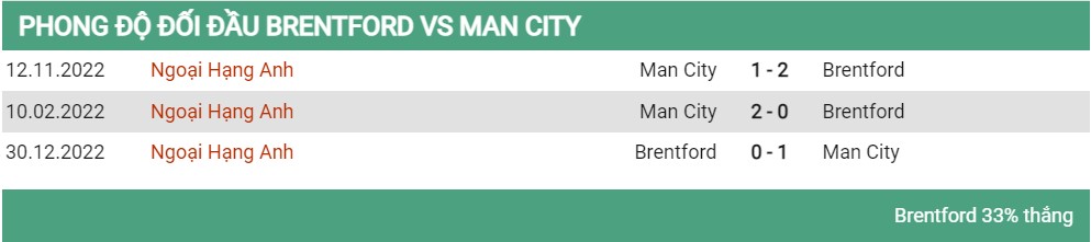 Lịch sử đối đầu Brentford vs Man City