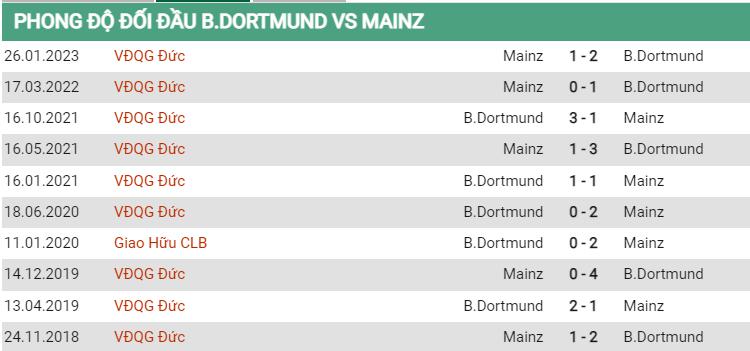 Lịch sử đối đầu Dortmund vs Mainz