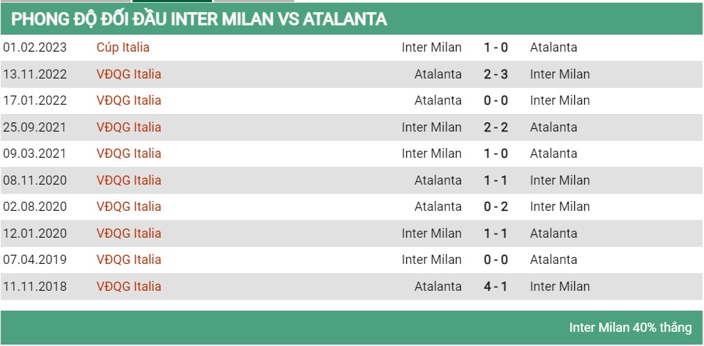 Lịch sử đối đầu Inter vs Atalanta 