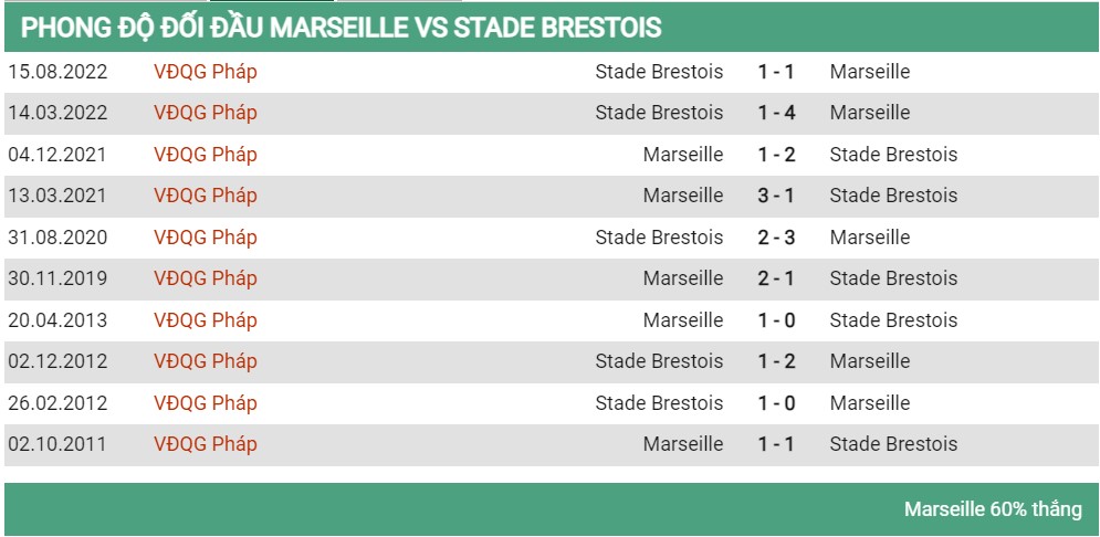 Lịch sử đối đầu Marseille vs Brest