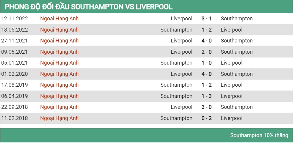 Lịch sử đối đầu Southampton vs Liverpool