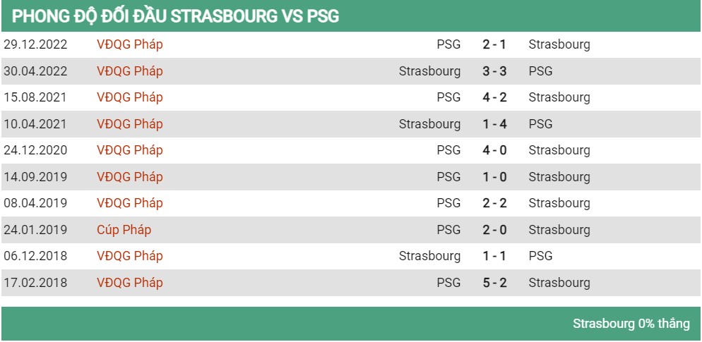 Lịch sử đối đầu Strasbourg vs PSG