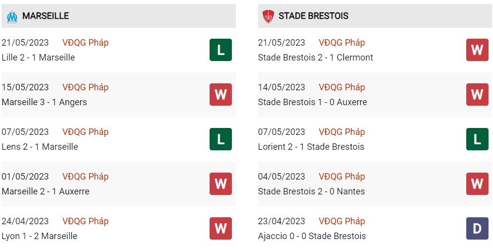 Phong độ hiện tại Marseille vs Brest