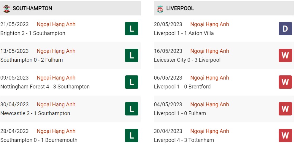 Phong độ hiện tại Southampton vs Liverpool