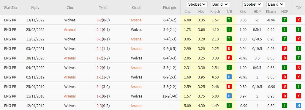 Lịch sử đối đầu Arsenal vs Wolves