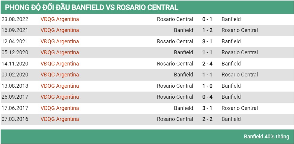 Lịch sử đối đầu Banfield vs Rosario 