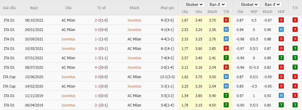 Lịch sử đối đầu Juventus vs Milan