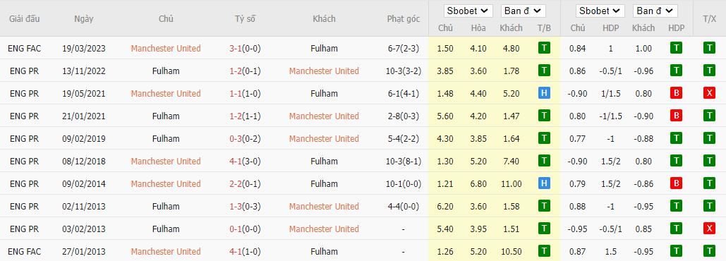 Lịch sử đối đầu MU vs Fulham