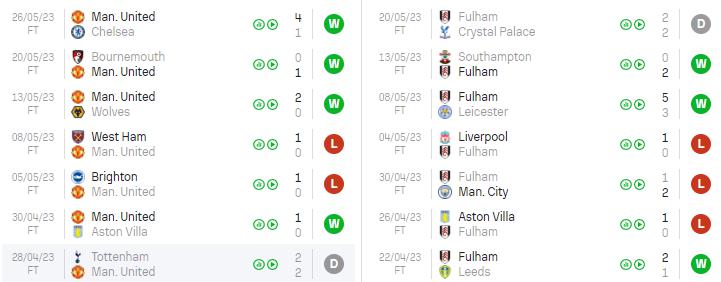 Phong độ gần đây MU vs Fulham