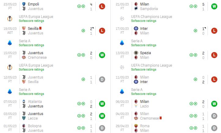 Lịch sử đối đầu Juventus vs Milan