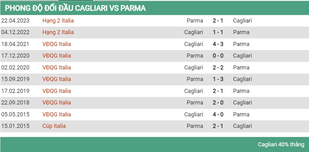 Lịch sử đối đầu Cagliari vs Parma