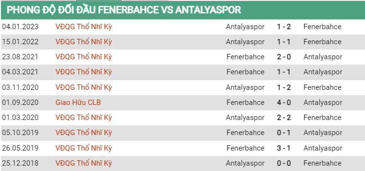 Lịch sử đối đầu Fenerbahce vs Antalyaspor