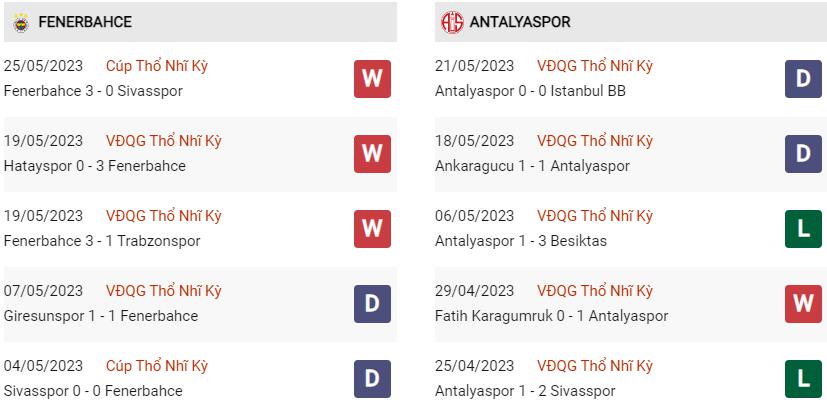 Phong độ hiện tại Fenerbahce vs Antalyaspor