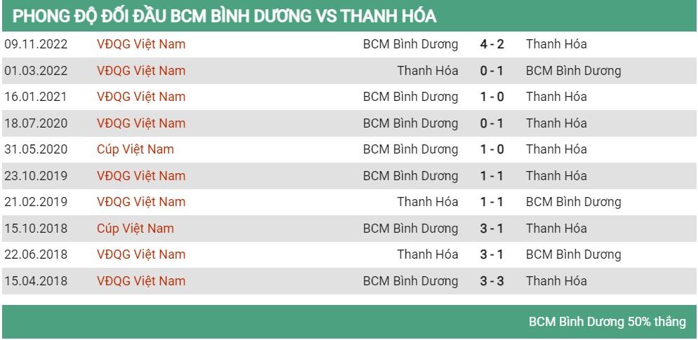 Lịch sử đối đầu Bình Dương vs Thanh Hóa