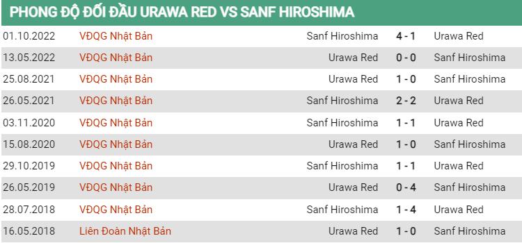 Lịch sử đối đầu Urawa Reds vs Sanfrecce Hiroshima