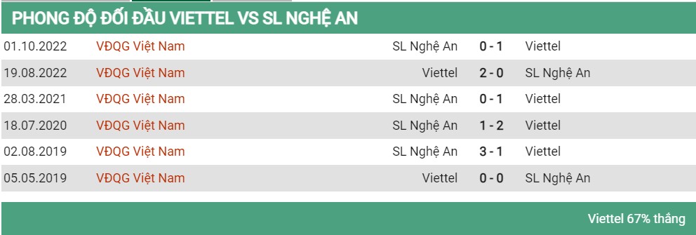 Lịch sử đối đầu Viettel vs SLNA