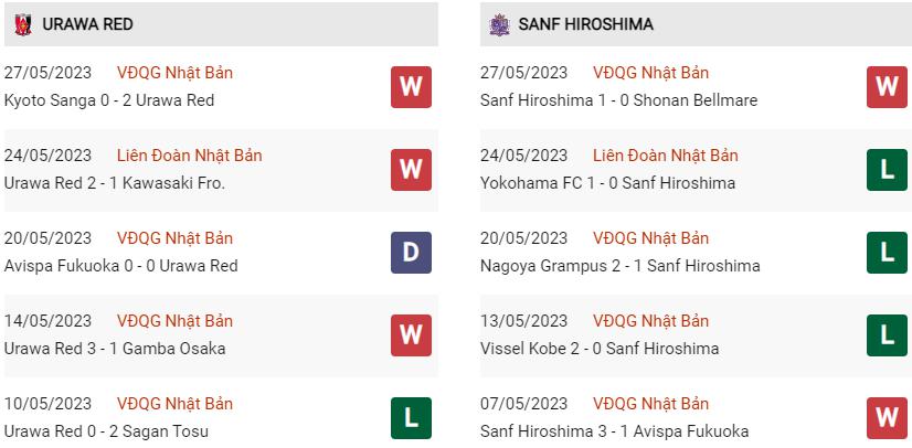 Phong độ hiện tại Urawa Reds vs Sanfrecce Hiroshima