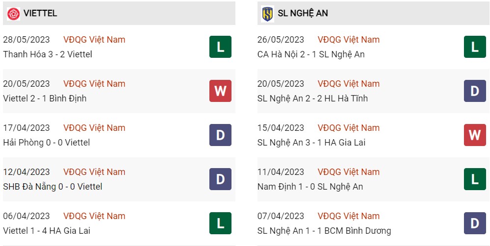 Phong độ hiện tại Viettel vs SLNA