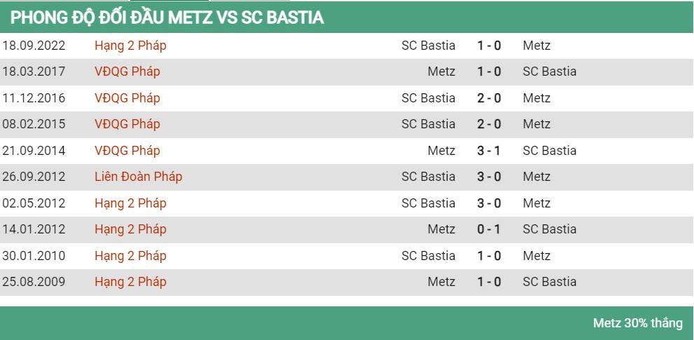 Lịch sử đối đầu Metz vs Bastia