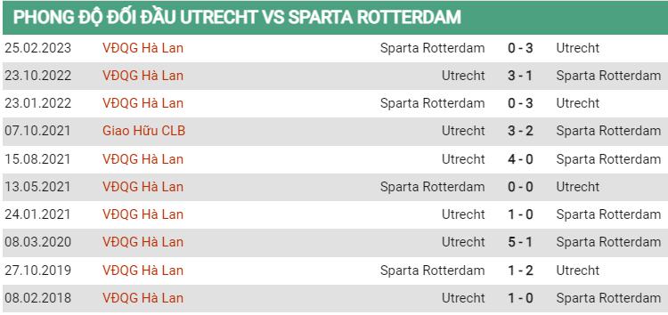 Lịch sử đối đầu Utrecht vs Sparta