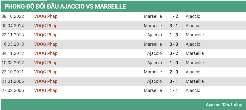 Soi kèo Ajaccio vs Marseille ngày 4/6