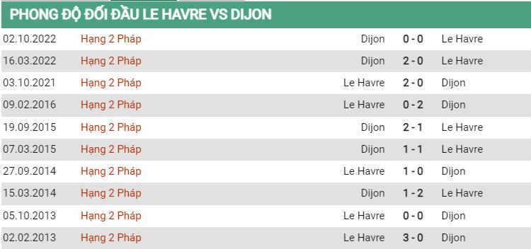 Lịch sử đối đầu Le Havre vs Dijon