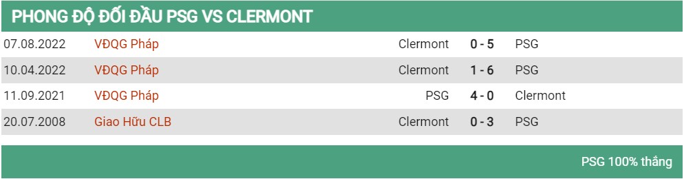 Lịch sử đối đầu PSG vs Clermont