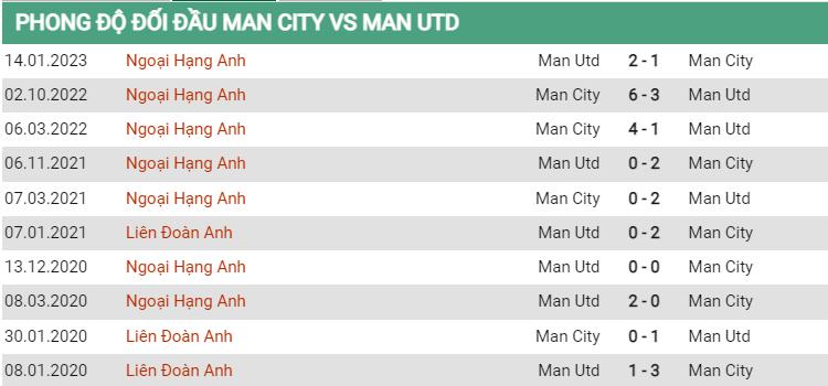 Lịch sử đối đầu Man City vs MU