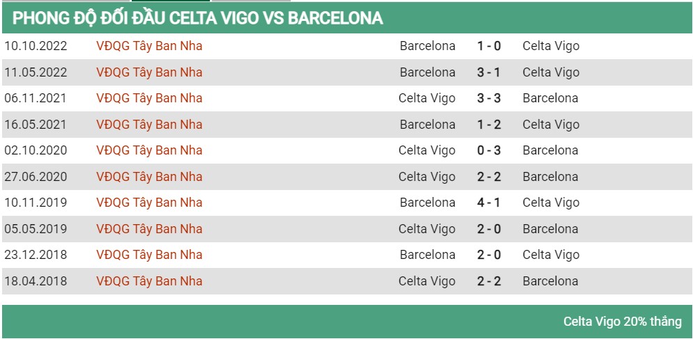 Lịch sử đối đầu Celta Vigo vs Barcelona