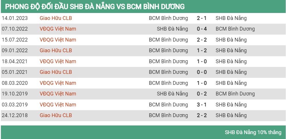 Lịch sử đối đầu Đà Nẵng vs Bình Dương 