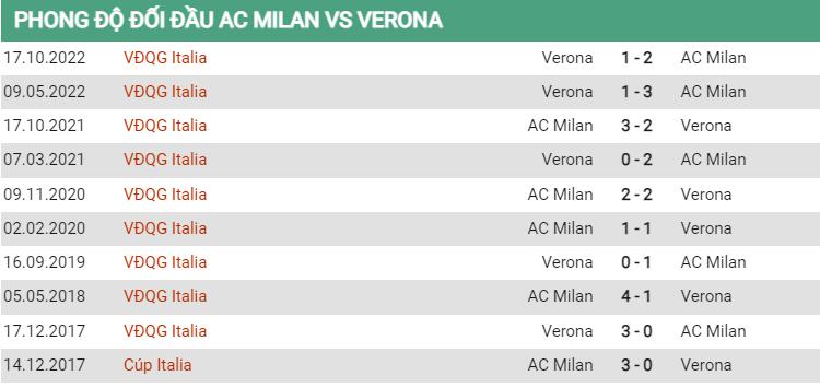 Lịch sử đối đầu Milan vs Verona