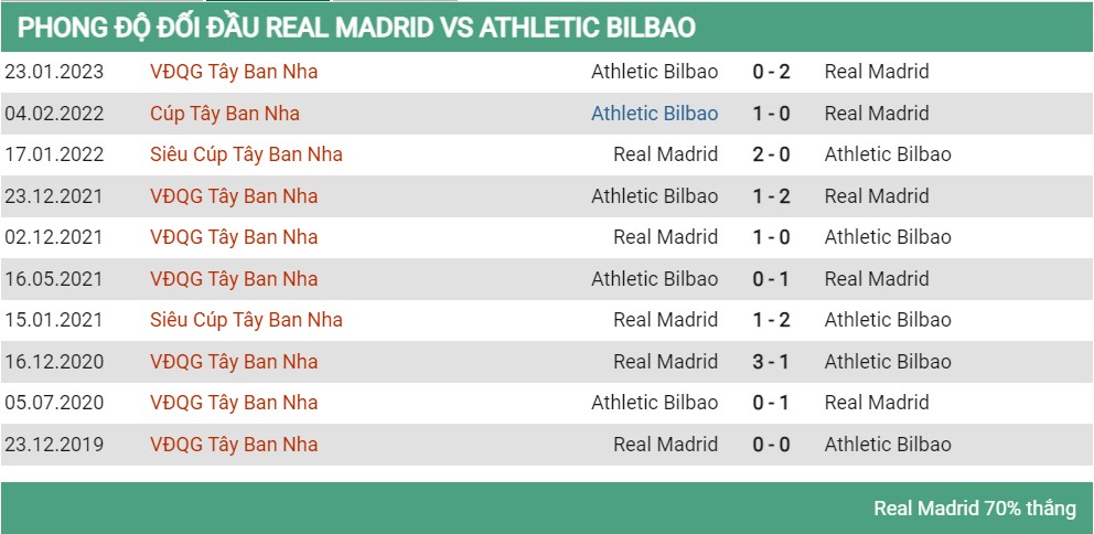 Lịch sử đối đầu Real Vs Bilbao