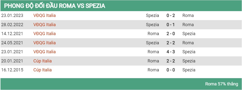 Lịch sử đối đầu Roma vs Speiza