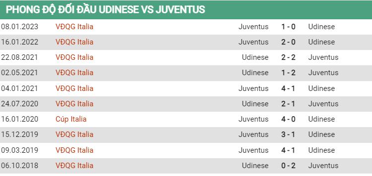 Soi kèo Udinese vs Juventus ngày 5/6