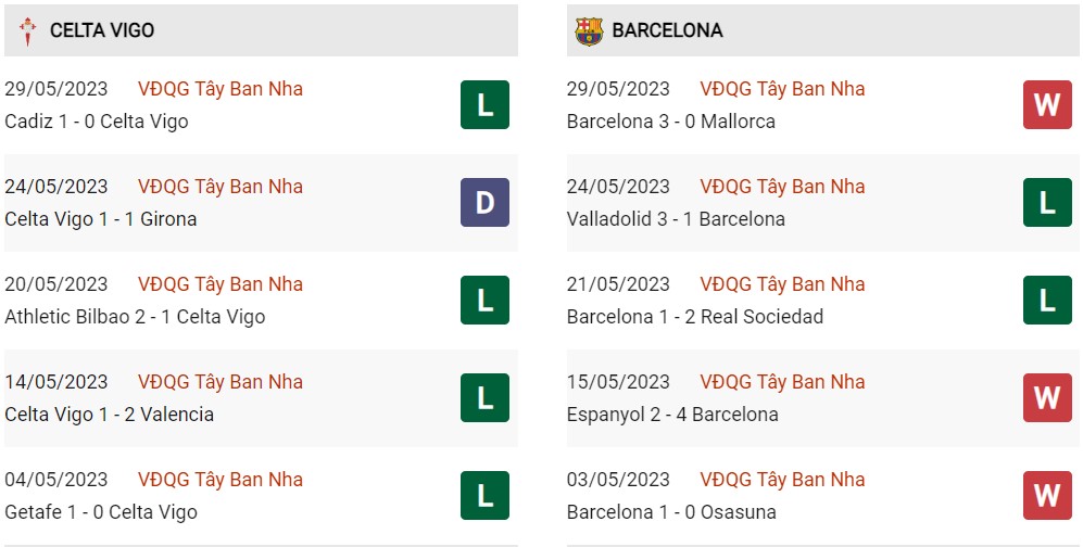 Phong độ hiện tại Celta Vigo vs Barcelona