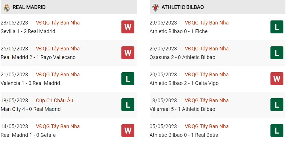 Phong độ hiện tại Real vs Bilbao