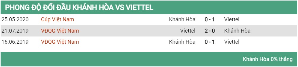 Lịch sử đối đầu Khánh Hòa vs Viettel