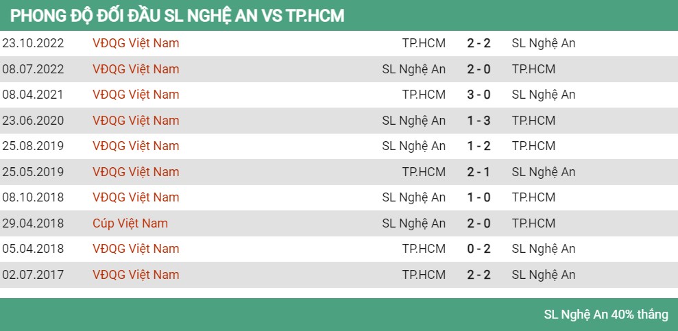 Lịch sử đối đầu SLNA vs TP.HCM