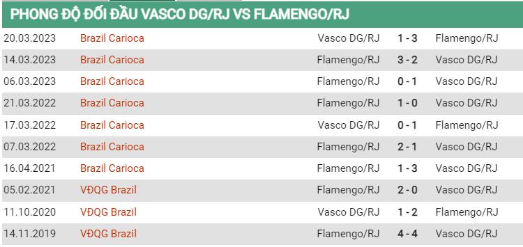 Lịch sử đối đầu Vasco da Gama vs Flamengo