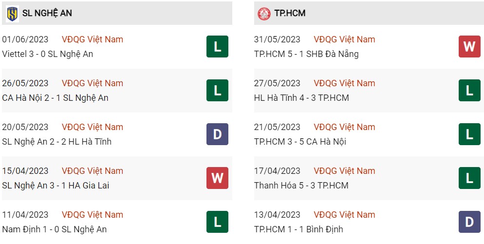 Phong độ hiện tại SLNA vs TP.HCM