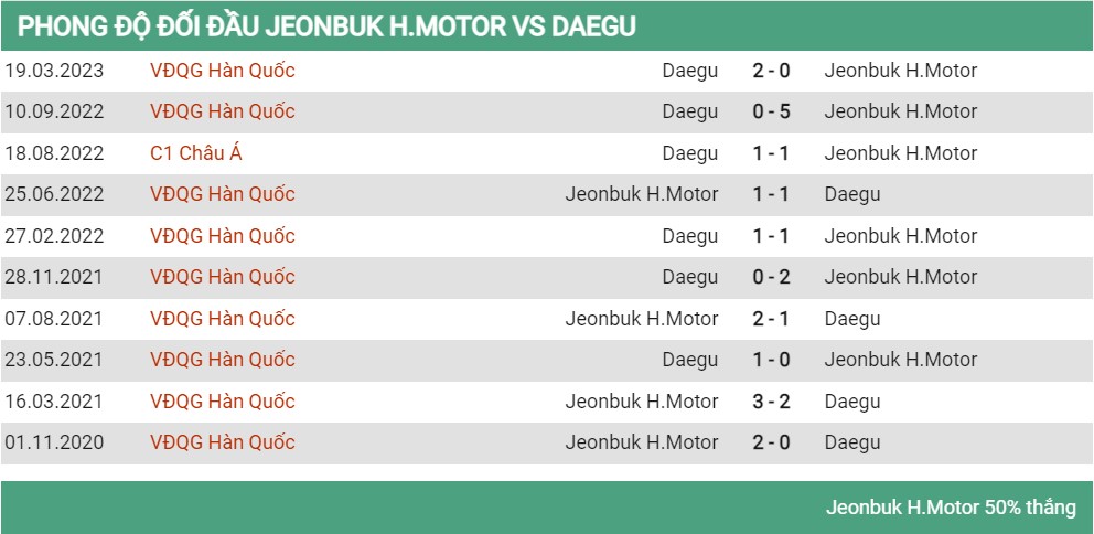 Lịch sử đối đầu Jeonbuk vs Daegu