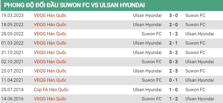 Lịch sử đối đầu Suwon vs Ulsan