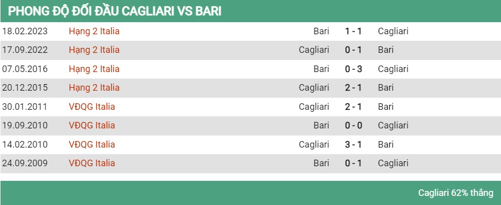 Lịch sử đối đầu Cagliari vs Bari